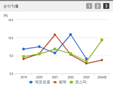 에코프로 순이익률 (0902)