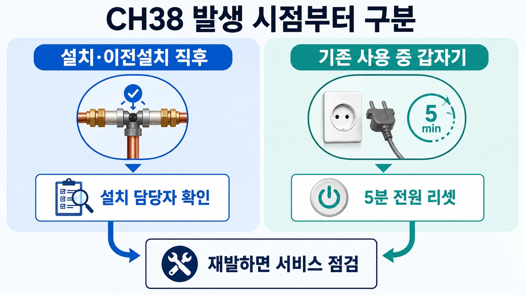 설치 직후와 기존 사용 중 발생한 CH38의 첫 대응 차이를 비교한 분기형 안내