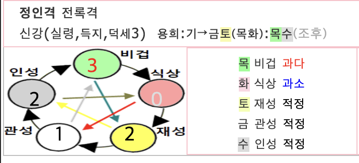 오행 분석