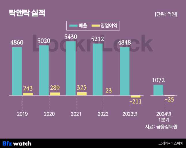 락앤락 실적