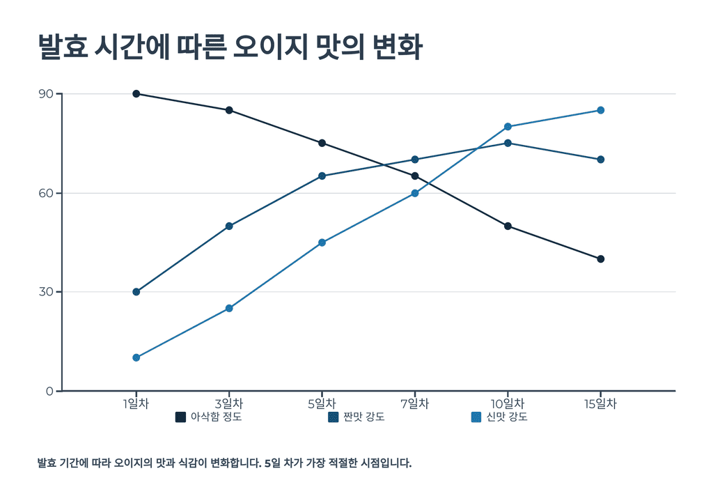 발효 시간에 따른 오이지 맛의 변화
