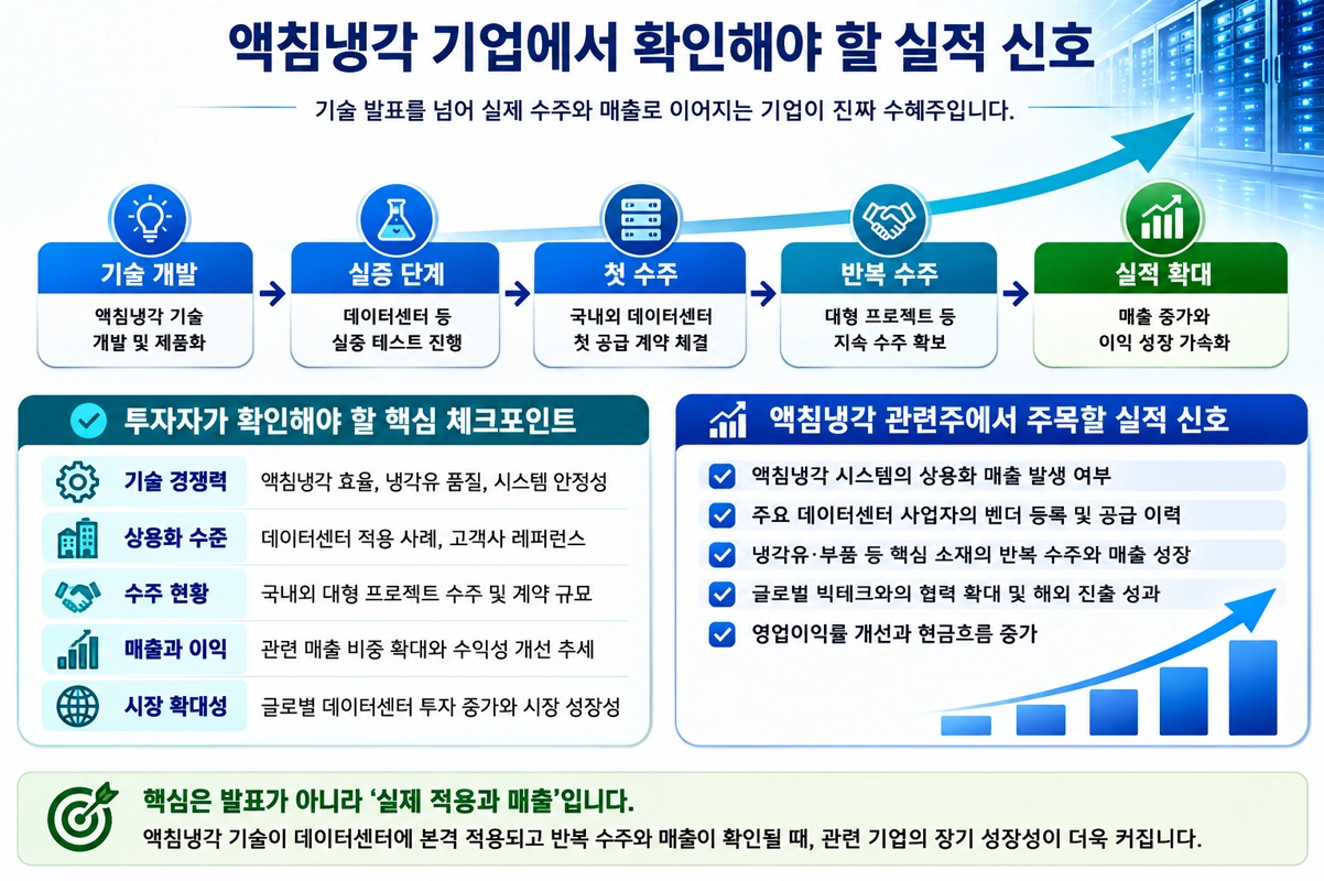 액침냉각 기업의 기술 개발, 실증, 첫 수주, 반복 수주, 실적 확대 단계를 통해 AI 데이터센터 액침냉각 관련주의 실제 매출 신호와 투자 체크포인트를 설명하는 인포그래픽