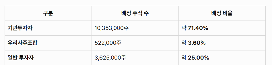 삼양컴텍 배정 구조 &amp; 우리 사주 조합 배정물량