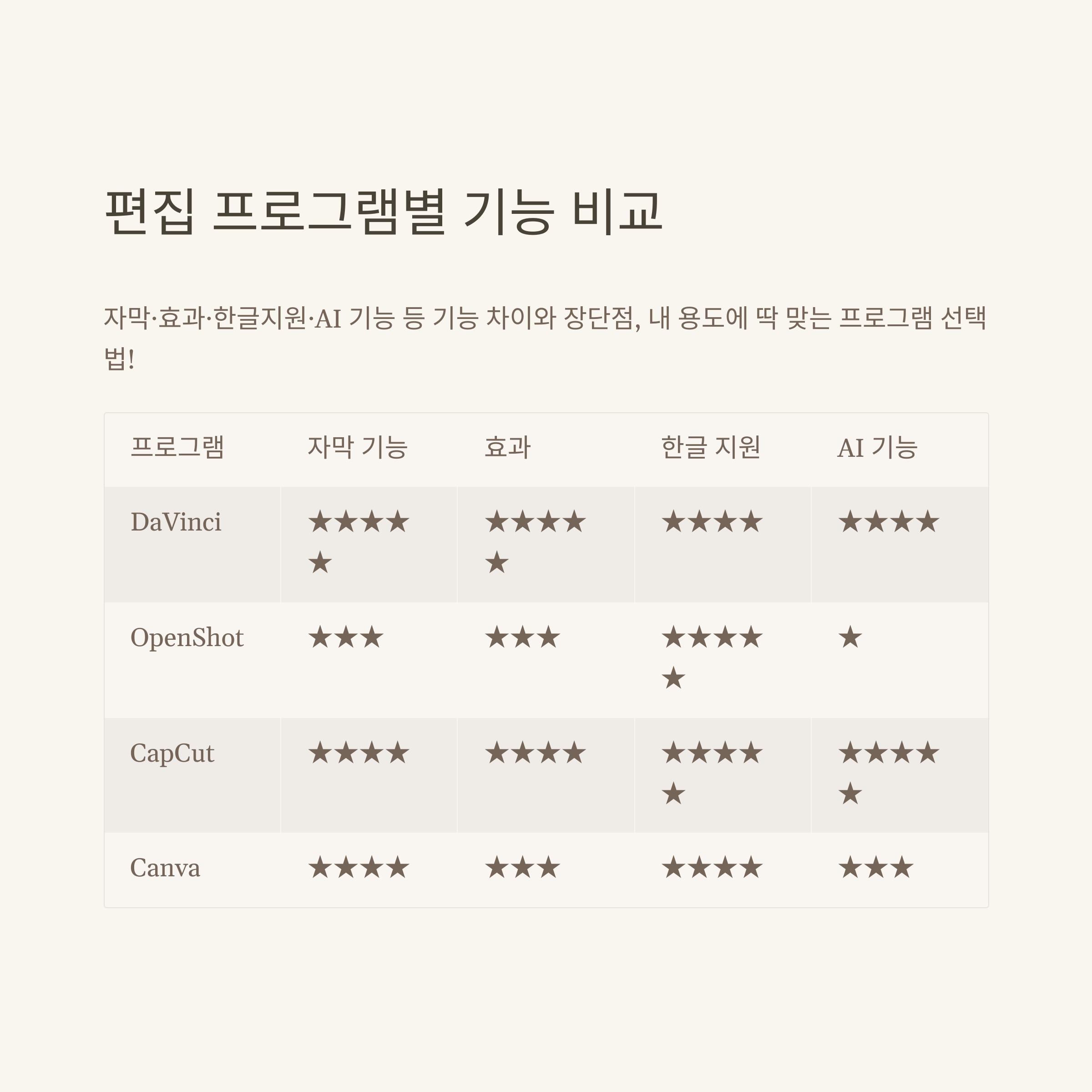 무료 동영상 편집 완전정리: 무료 프로그램, 어플, 사이트별 추천과 실제 사용 후기