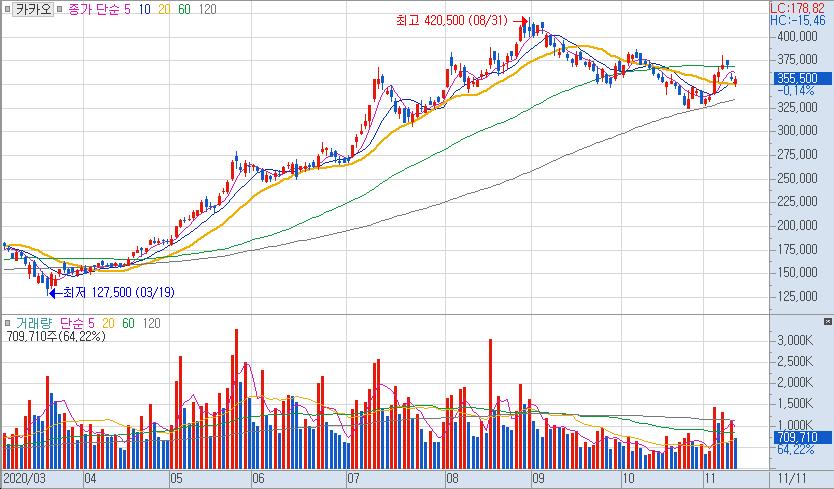 컨택트 관련주 언택트 관련주