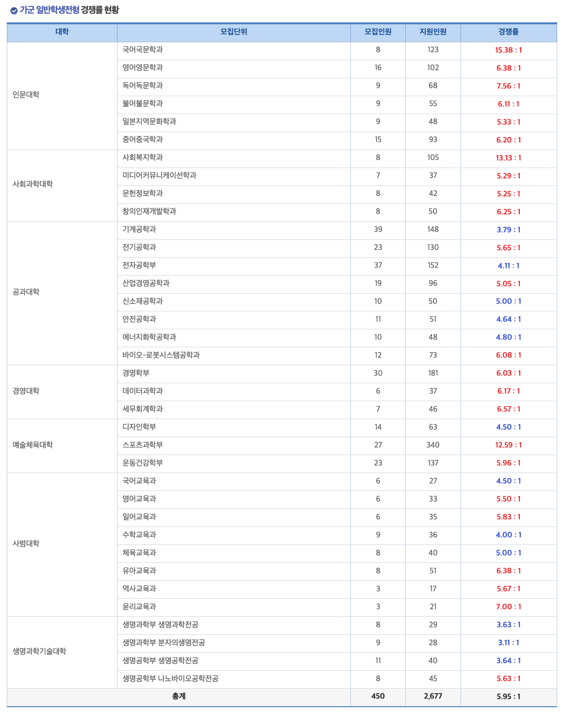 2024인천대 정시 가군 경쟁률