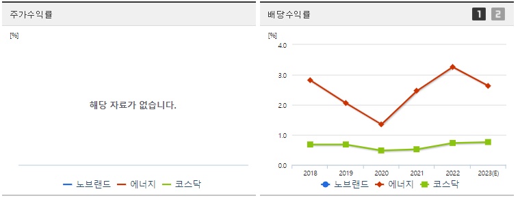 노브랜드 주가 및 배당 수익율