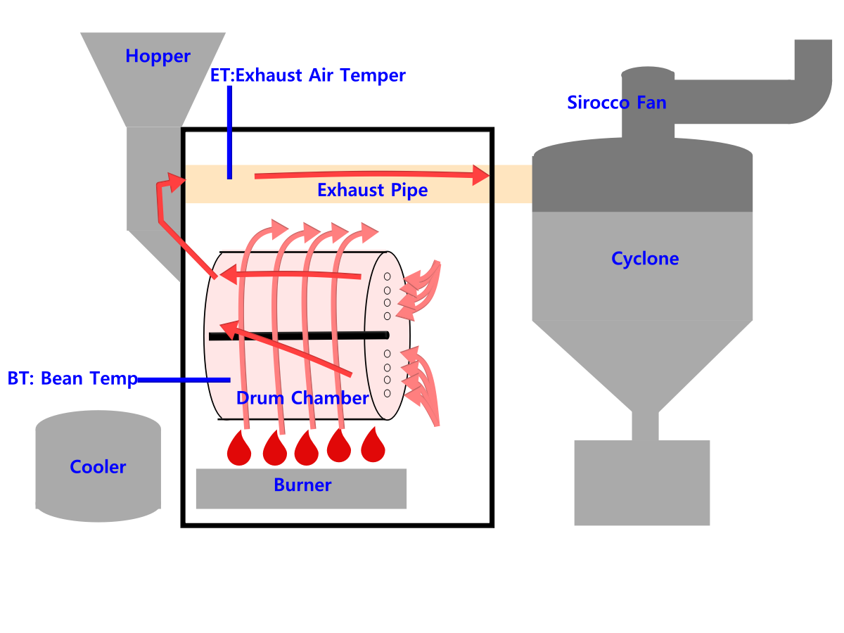 로스팅과 로스터기의 구조를 파헤치다_로스터기 구조