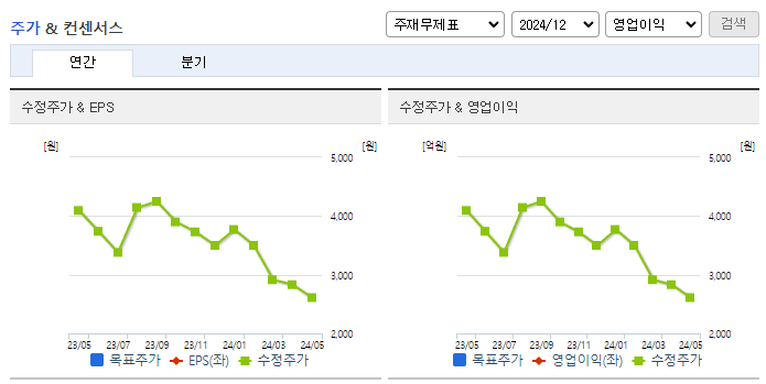 SCI평가정보_컨센서스