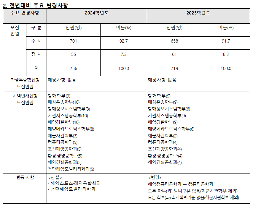 2024학년도 목포해양대학교 수시전형 전년 대비 주요 변경사항
