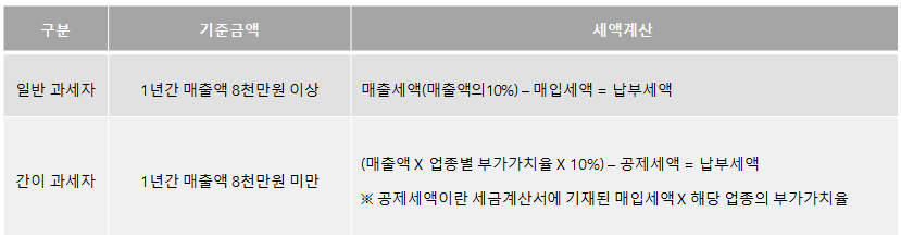 간이과세자-일반과세자-차이