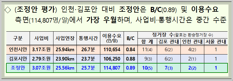 조정안 평가