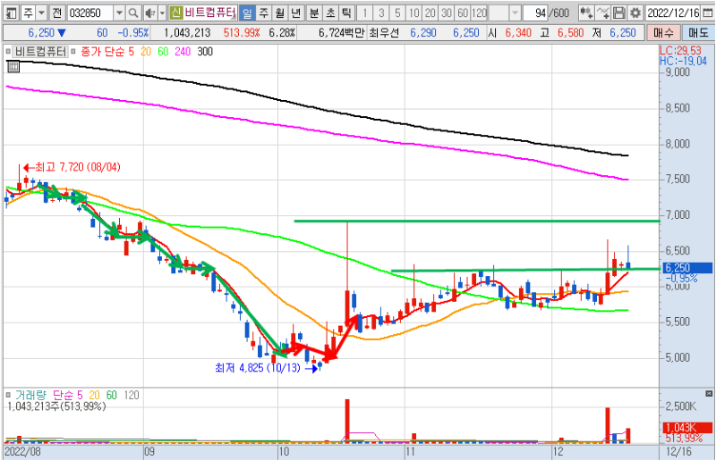 비트컴퓨터 일봉차트1