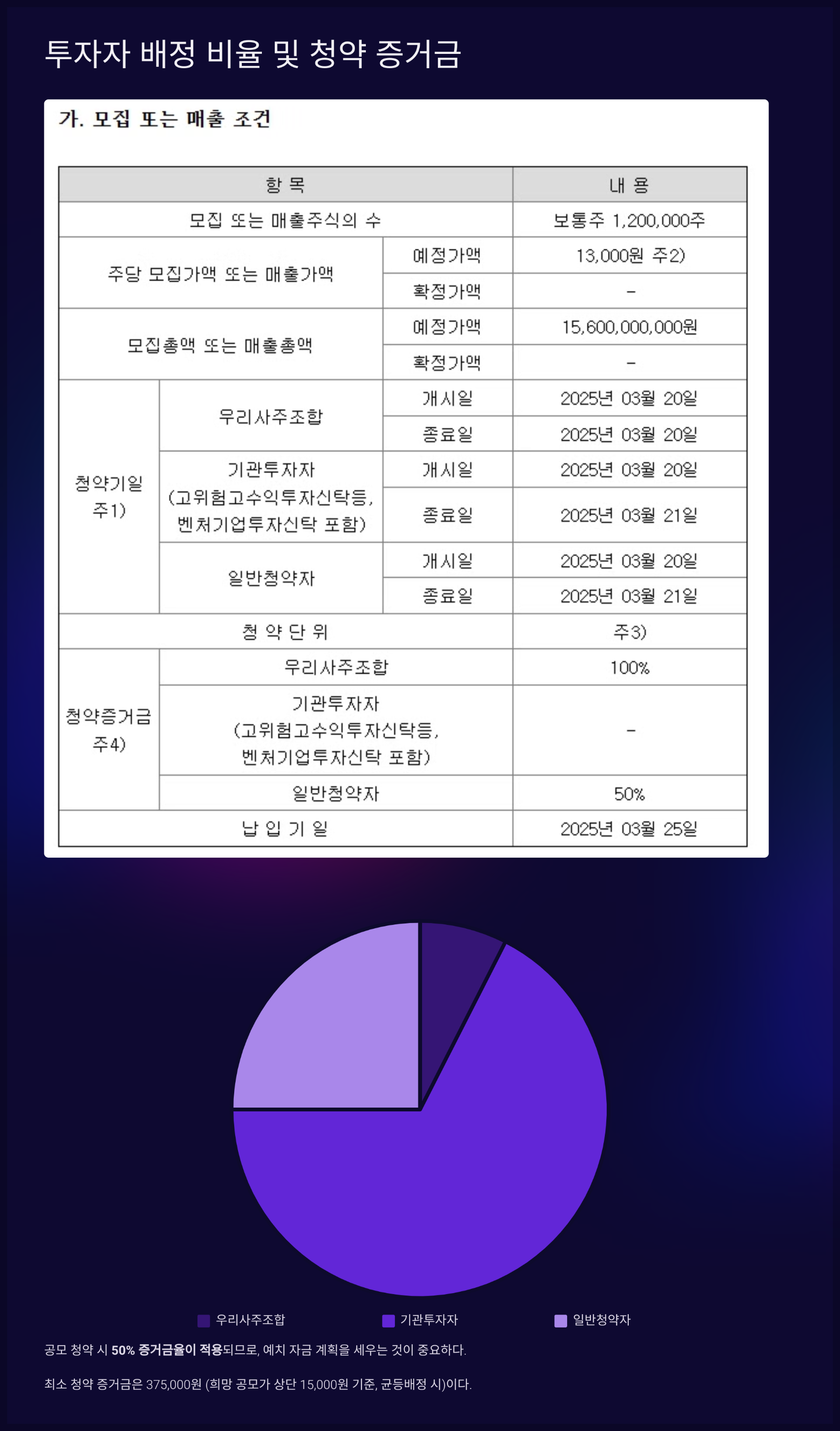 투자자 배정 비율 및 청약 증거금