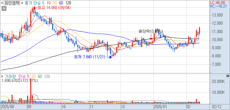 441270 : 파인엠텍 주식 장중 주가 차트 26.02.12