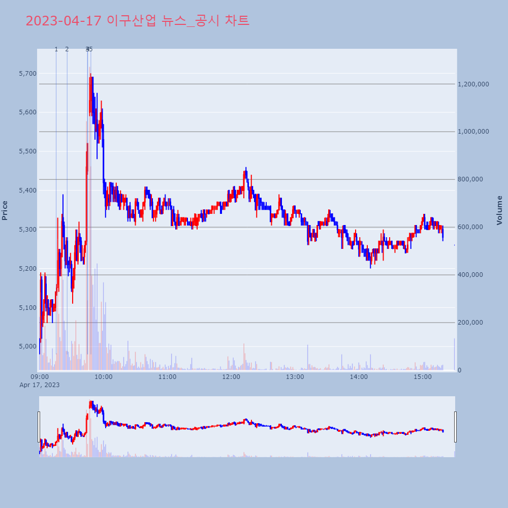 이구산업_뉴스공시차트