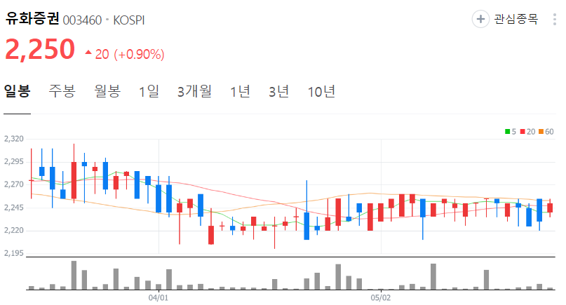 유화증권-주가-일봉