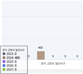고양시 일산서구 입주 물량 그래프