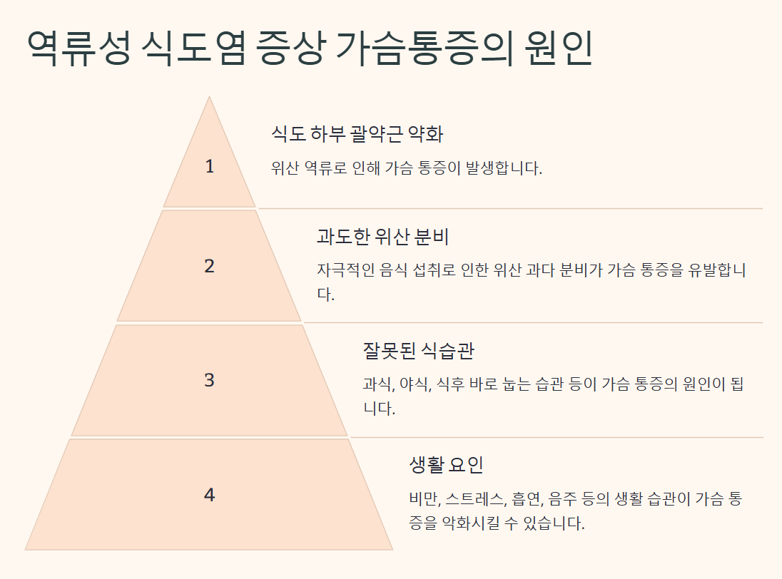 역류성 식도염