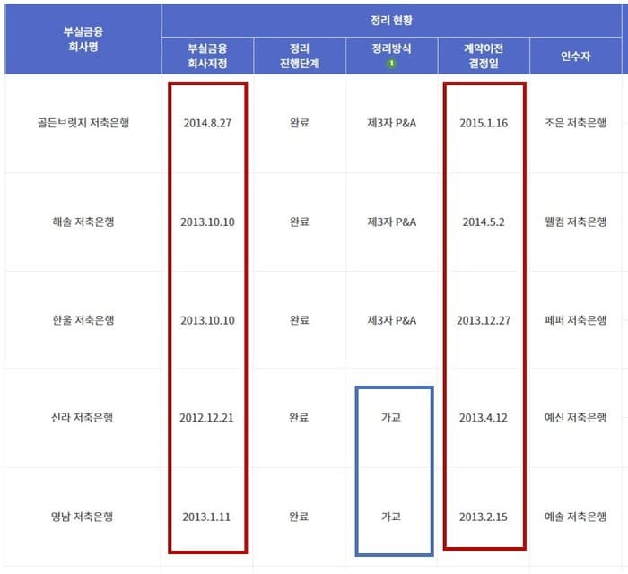 저축은행-파산시-매각기간