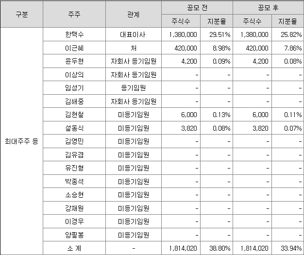 최대주주 구성