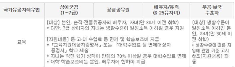 국가유공자 교육혜택