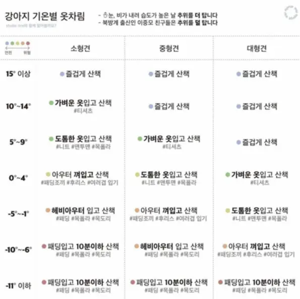 기온별 강아지 옷차림 표