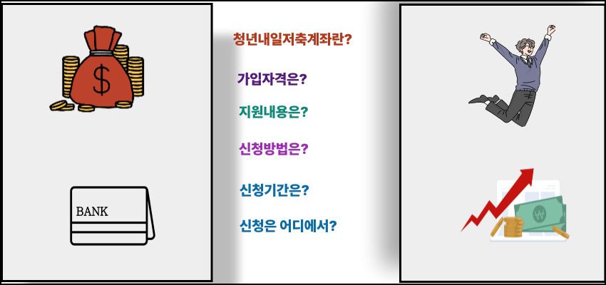 청년내일저축계좌의 주요 항목(자격, 지원내용, 신청방법, 신청기간 등)을 한눈에 보여주는 요약 개요 이미지