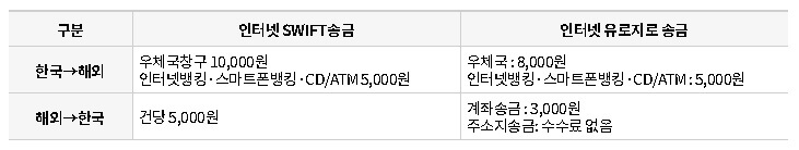 우체국 보험
