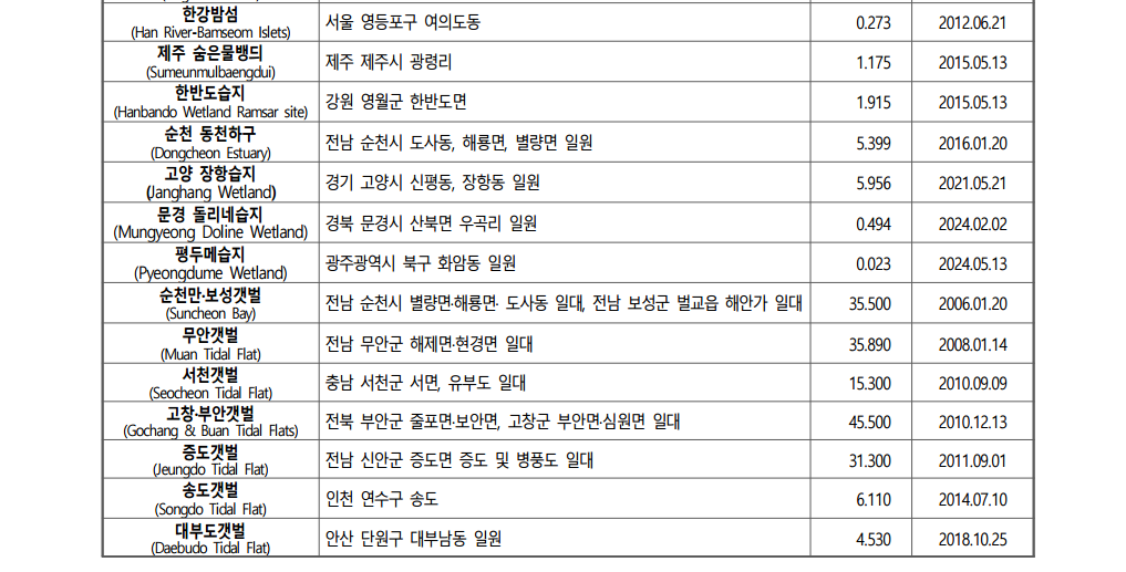 대한민국 람사르습지 현황