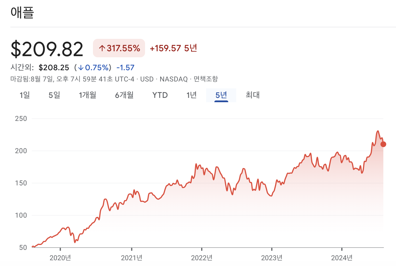 애플 주가 차트