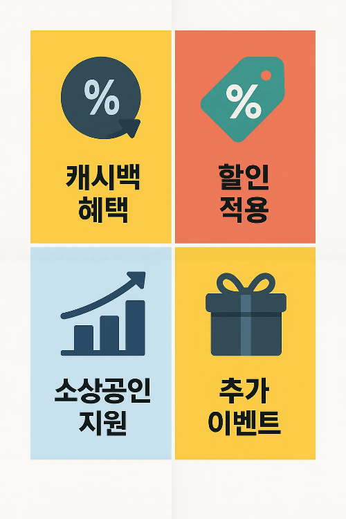부산시 지역화폐 부산사랑상품권 이용 시 제공되는 캐시백 혜택, 할인 적용, 소상공인 지원, 추가 이벤트 정보를 정리한 안내 이미지로 부산 지역화폐 상품권 사용자들에게 유용한 혜택을 설명합니다.