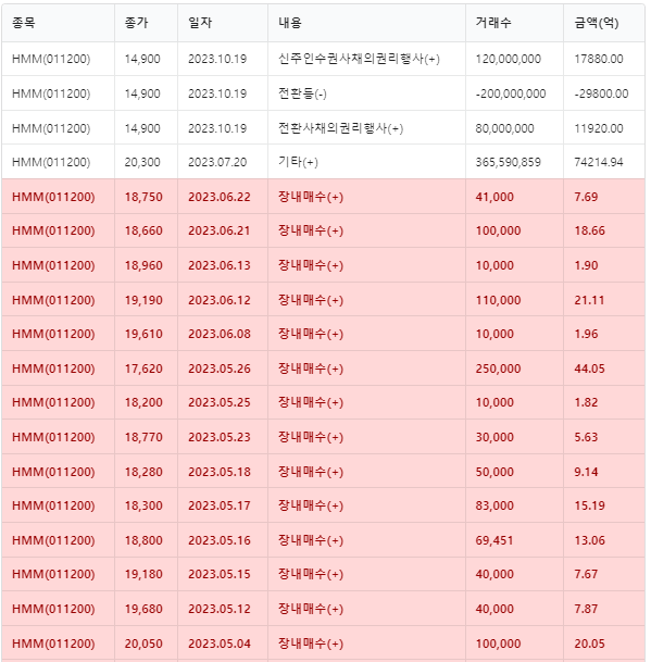 HMM 주요주주 거래내역