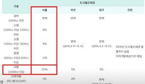 자동차 취득세 등록세 자동계산