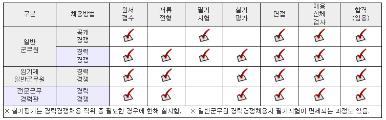 육군 군무원 채용