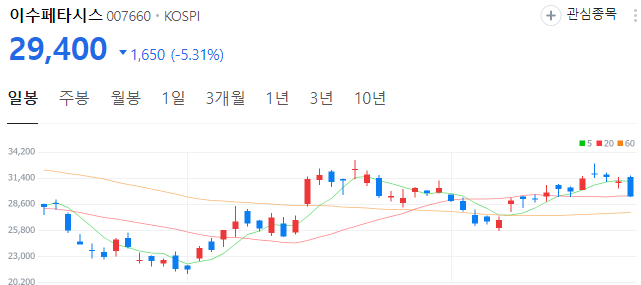 엔비디아-관련주-이수페타시스-주가