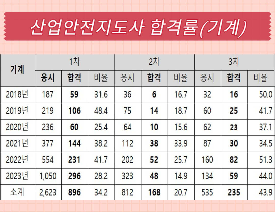 산업안전지도사 합격률