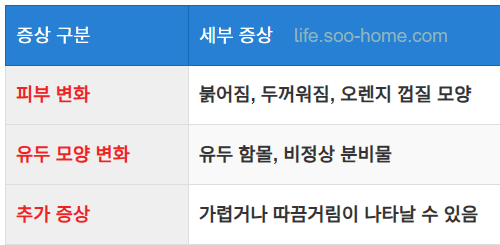 피부 및 유두 변화