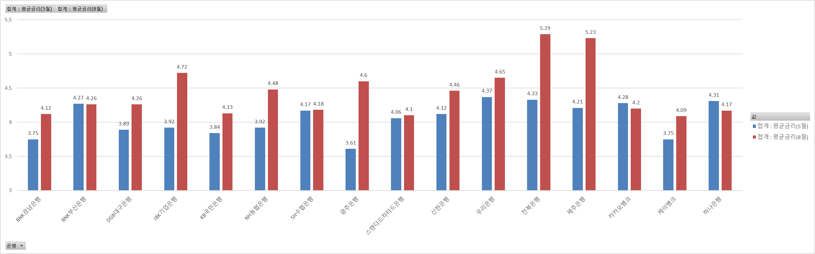 각 시중은행의 평균금리 비교
