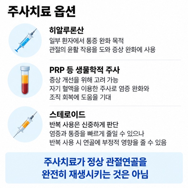 히알루론산 PRP 등 주사치료는 통증 완화를 목적으로 사용할 수 있지만 정상 관절연골을 완전히 복원하는 치료는 아니라는 설명 이미지