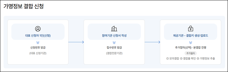 가명정보지원플랫폼-결합신청