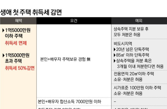 취득세감면