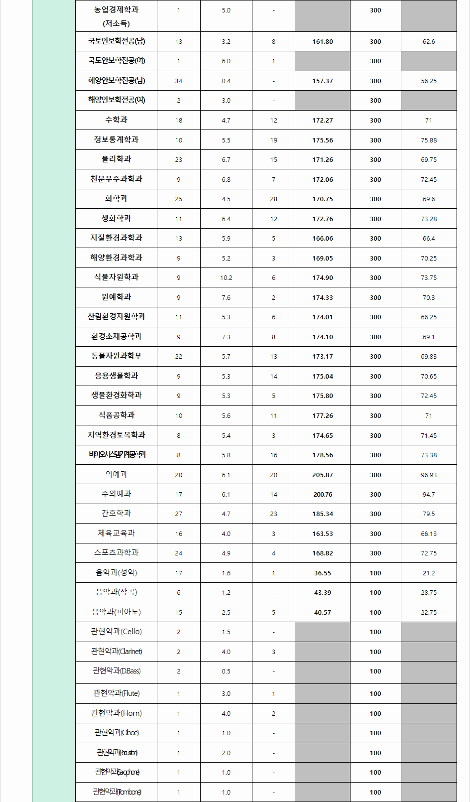 2023학년도 충남대학교 수능위주전형 전형 결과
