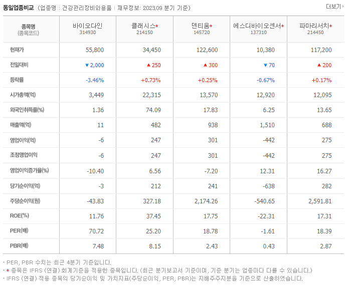 바이오다인_동종업비교자료