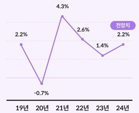 한국 경제 성장률 추이 관련 그래프 이미지