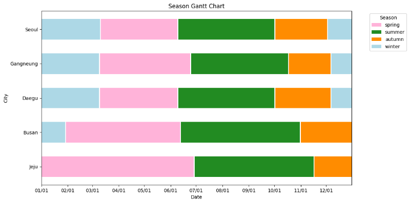 지역별 계절 시각화