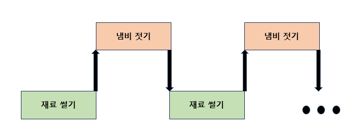 동시성(concurrency)