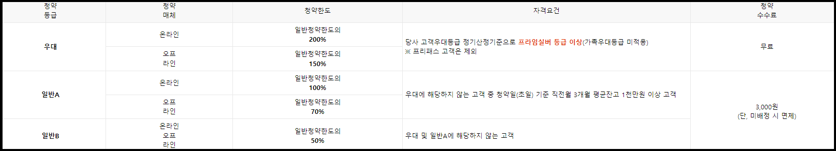 청약 한도 및 수수료
