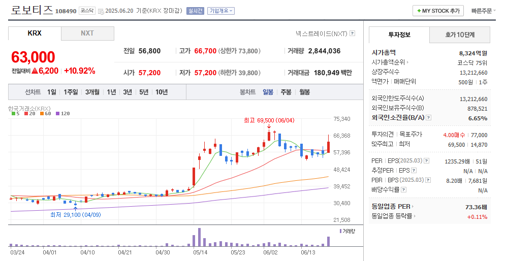 로보티즈 일봉차트