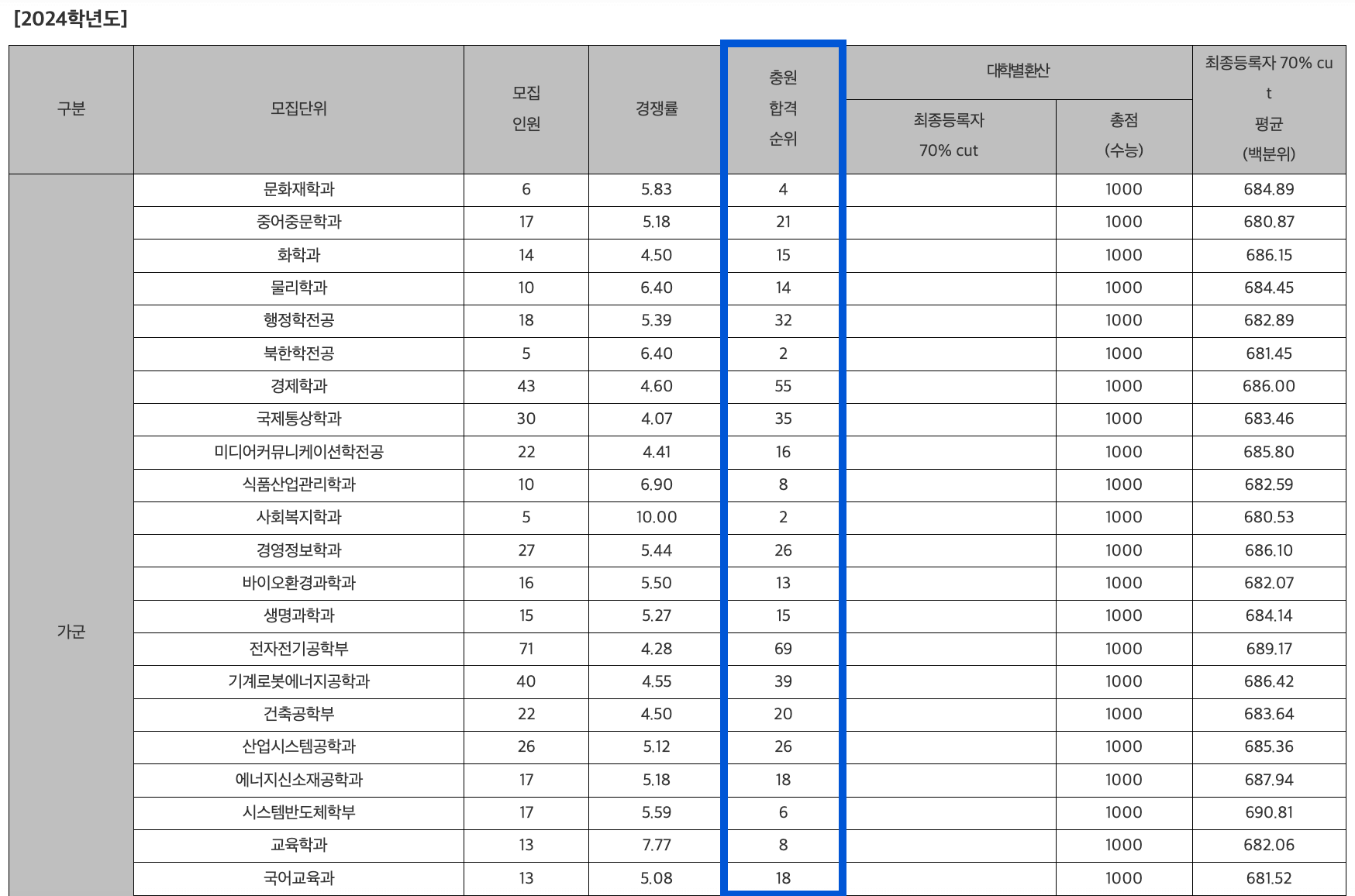 2024학년도 동국대 정시 충원인원